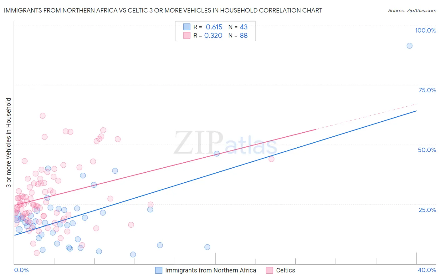 Immigrants from Northern Africa vs Celtic 3 or more Vehicles in Household