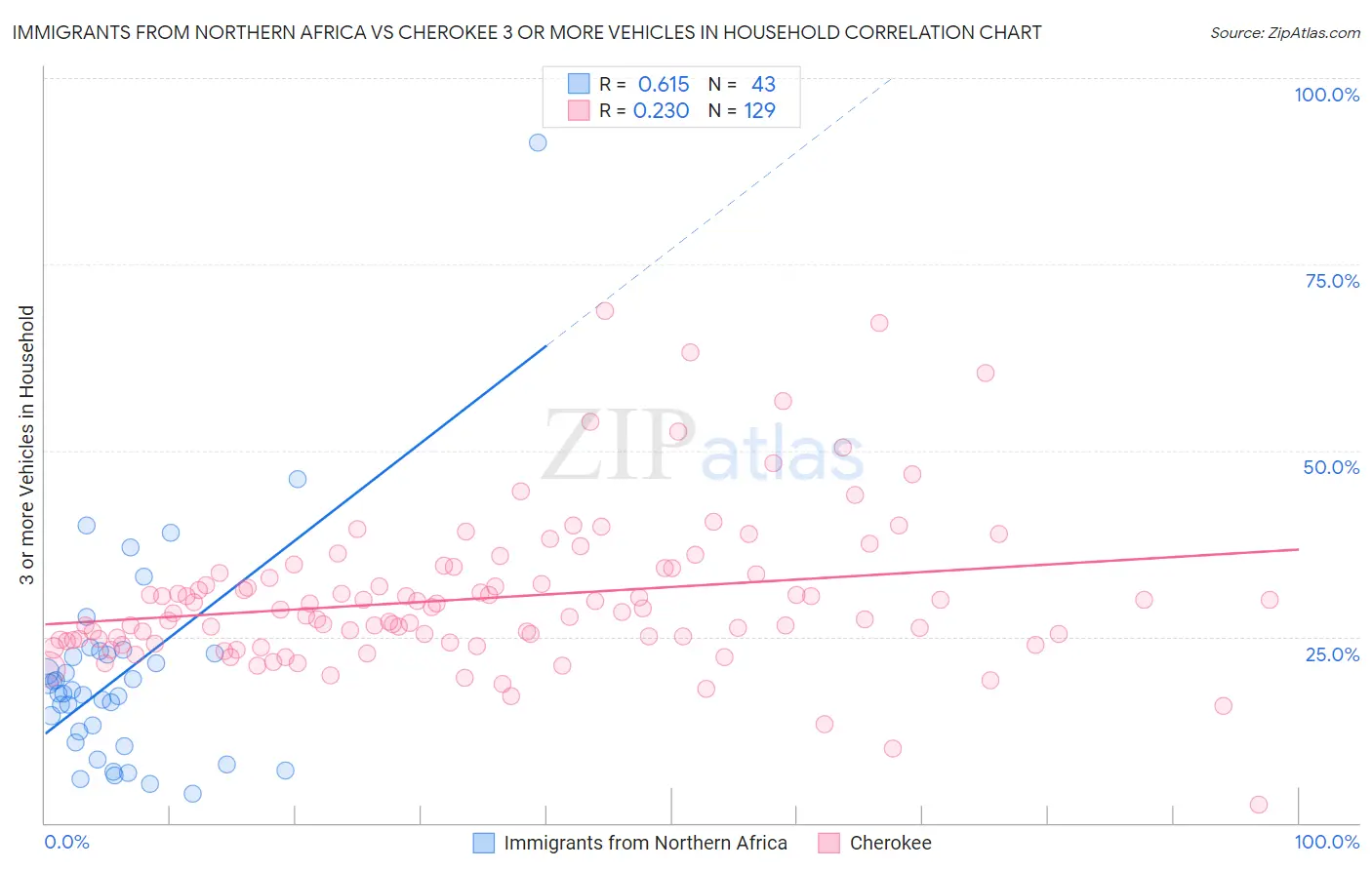 Immigrants from Northern Africa vs Cherokee 3 or more Vehicles in Household