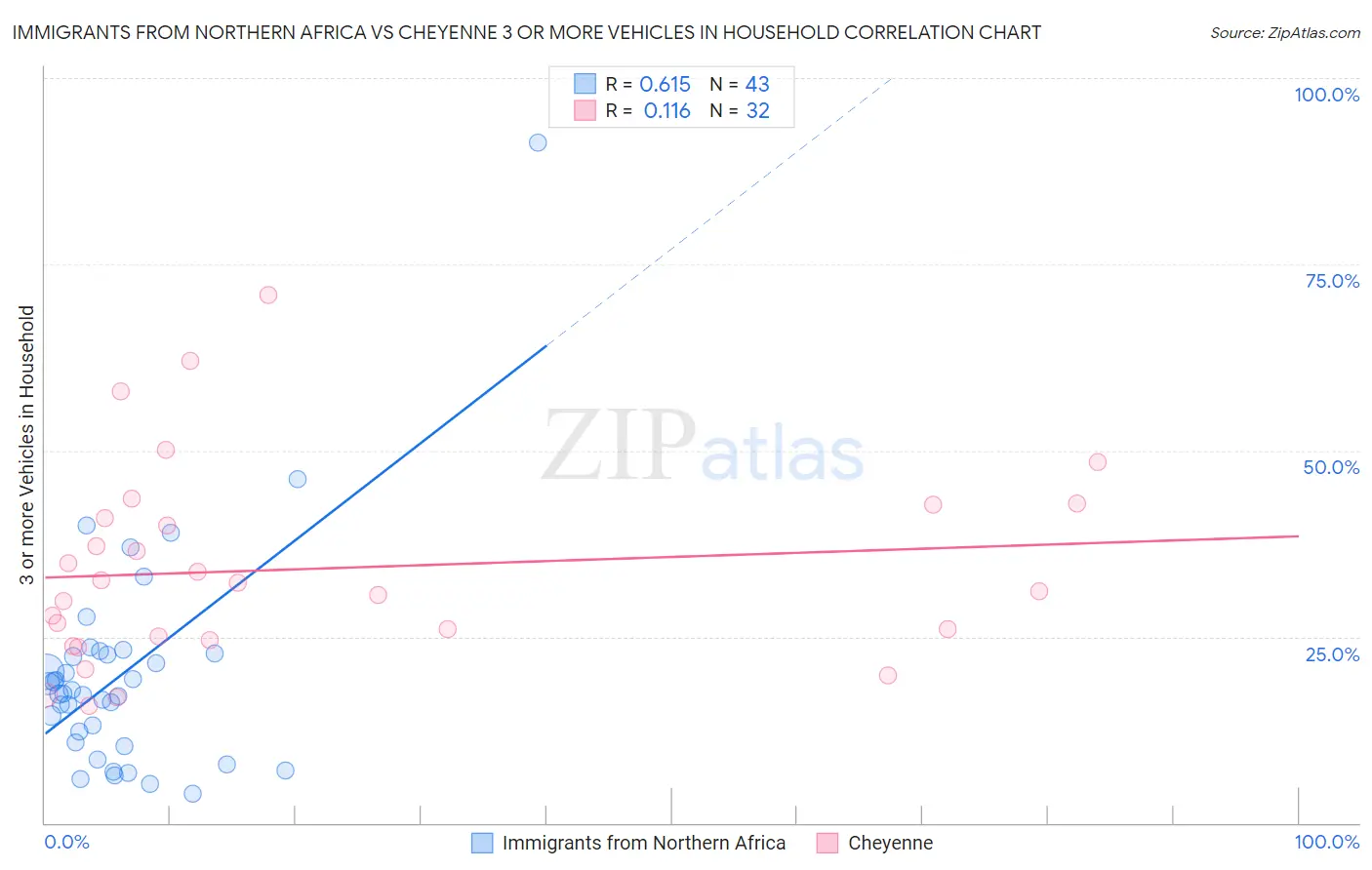 Immigrants from Northern Africa vs Cheyenne 3 or more Vehicles in Household