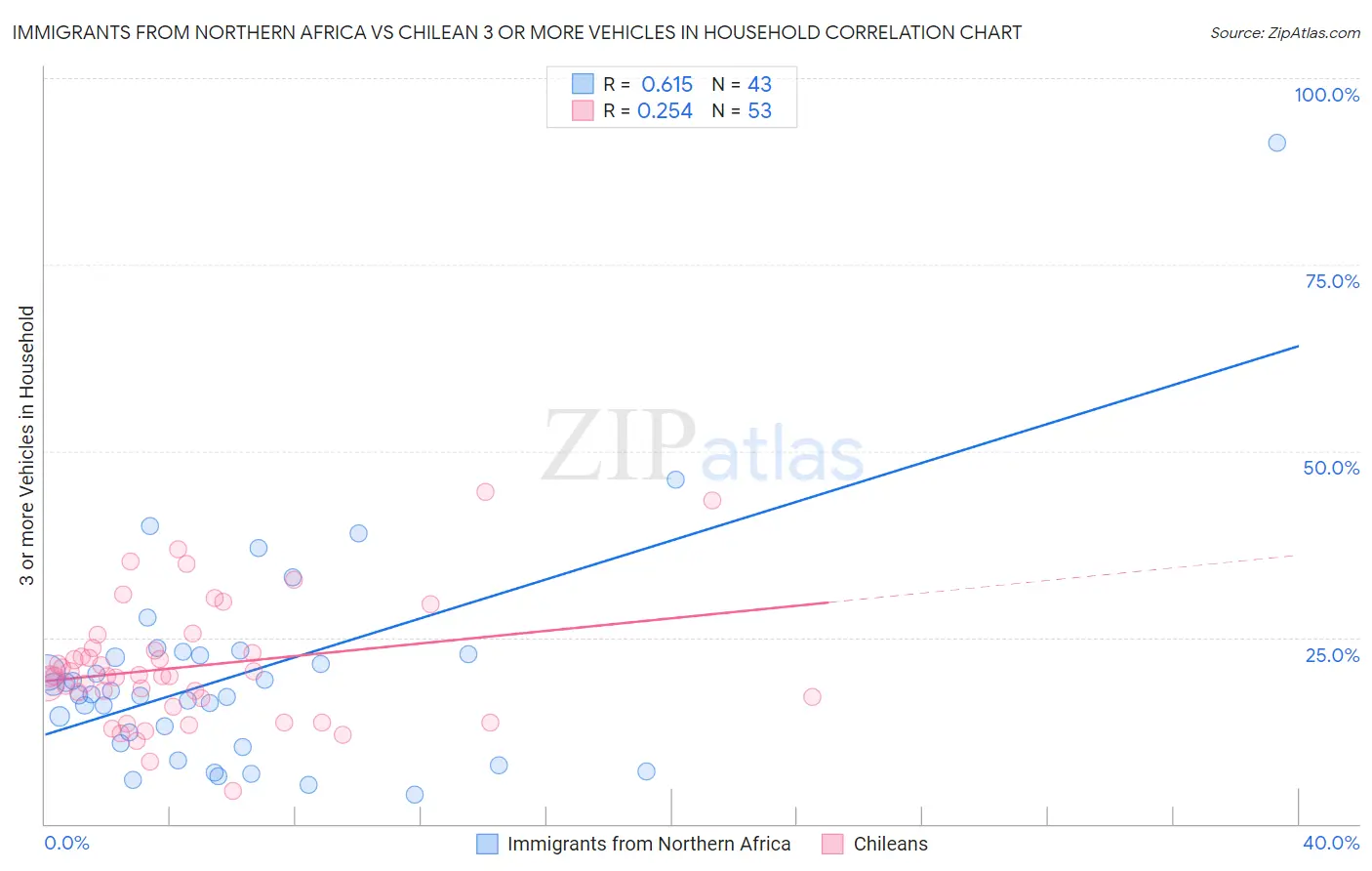 Immigrants from Northern Africa vs Chilean 3 or more Vehicles in Household