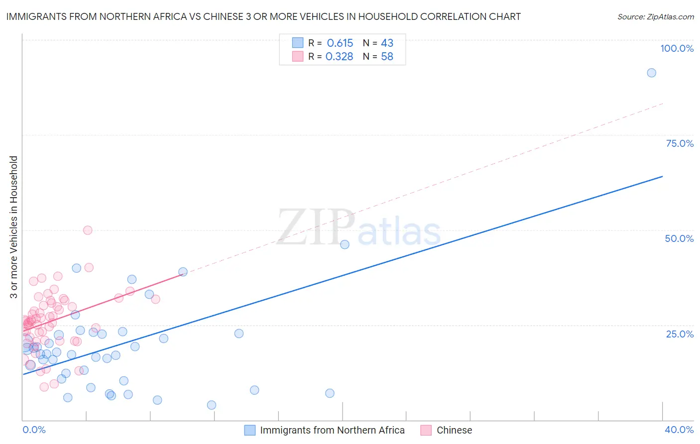 Immigrants from Northern Africa vs Chinese 3 or more Vehicles in Household