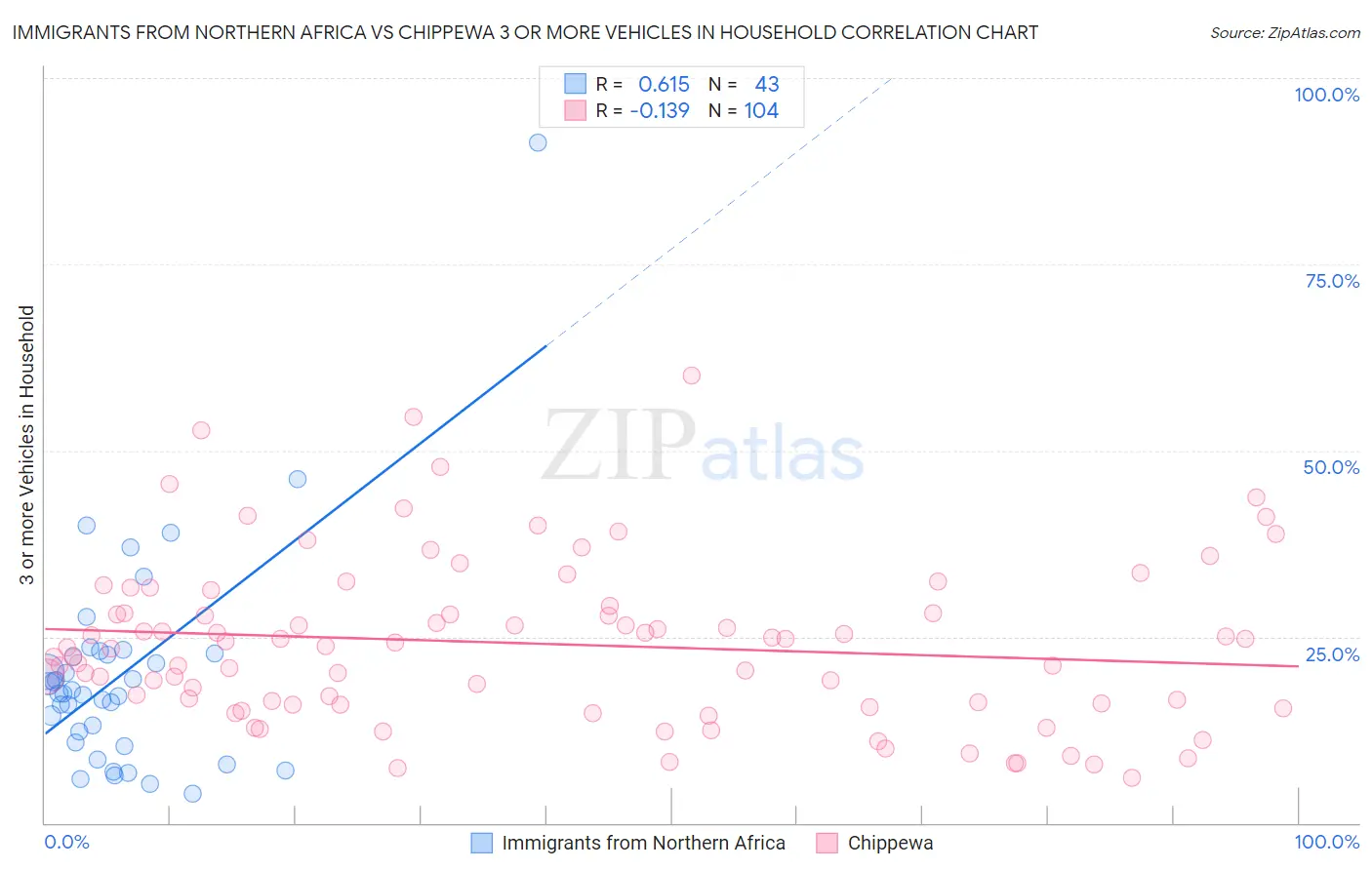 Immigrants from Northern Africa vs Chippewa 3 or more Vehicles in Household