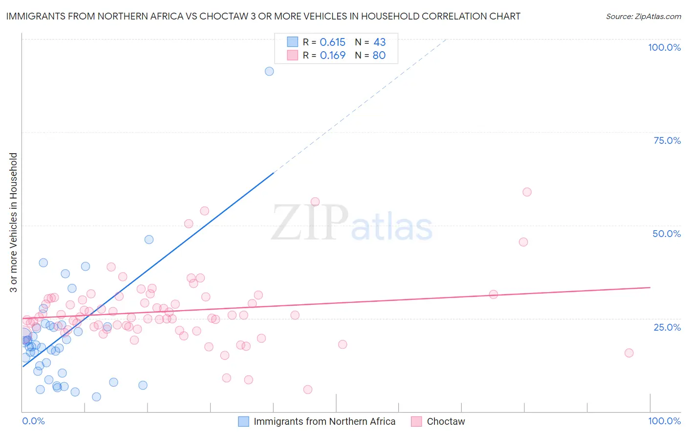 Immigrants from Northern Africa vs Choctaw 3 or more Vehicles in Household