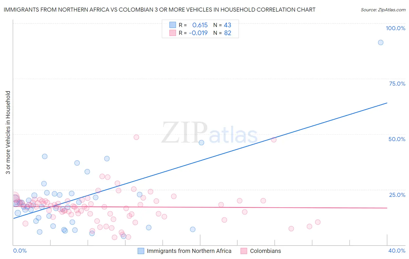 Immigrants from Northern Africa vs Colombian 3 or more Vehicles in Household