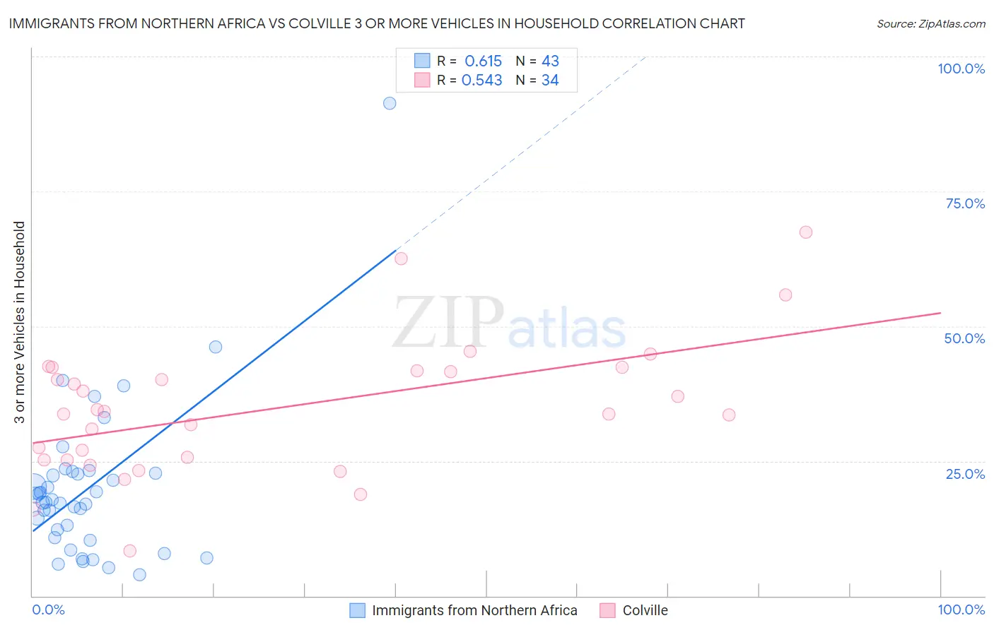 Immigrants from Northern Africa vs Colville 3 or more Vehicles in Household