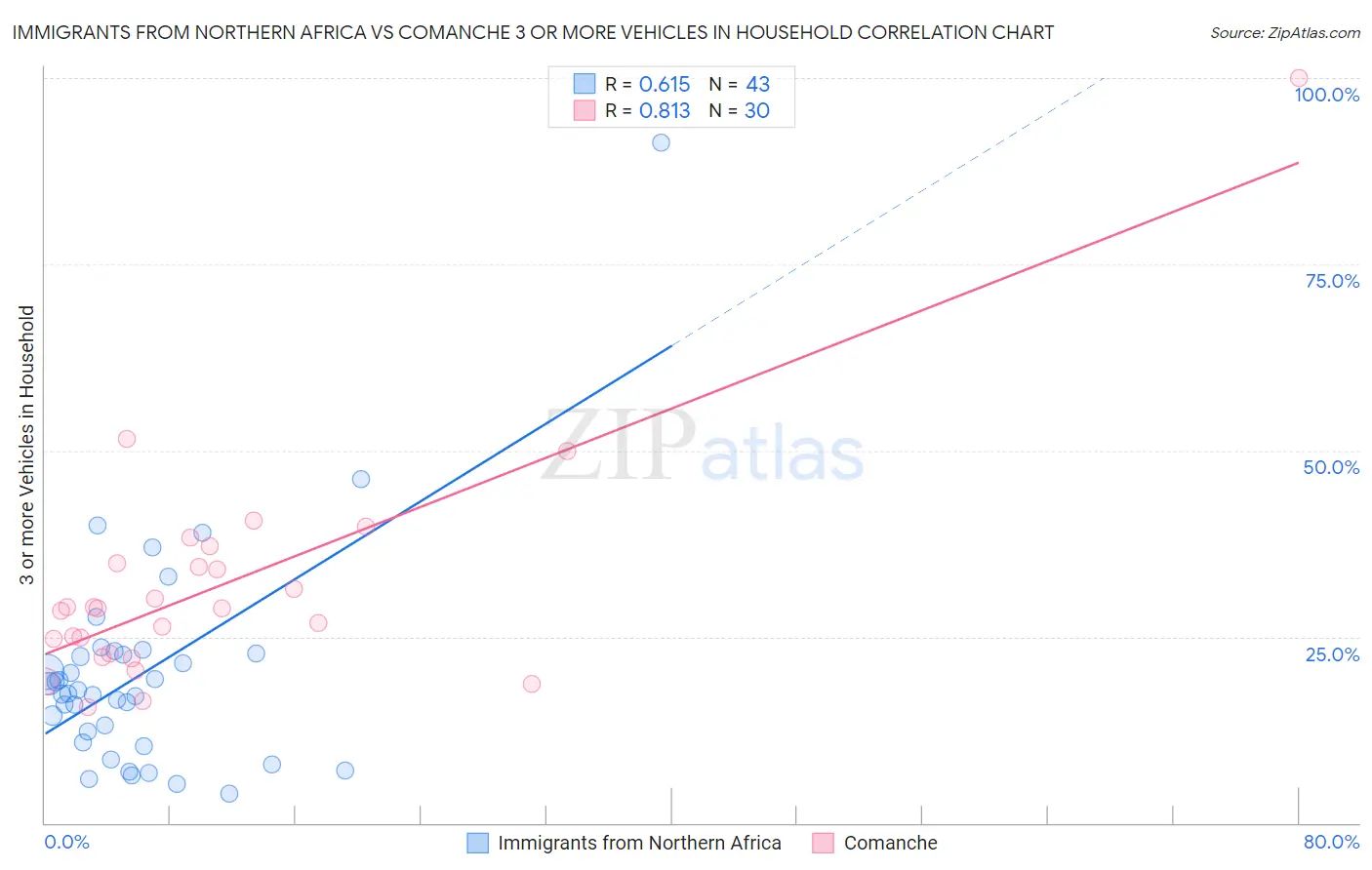 Immigrants from Northern Africa vs Comanche 3 or more Vehicles in Household