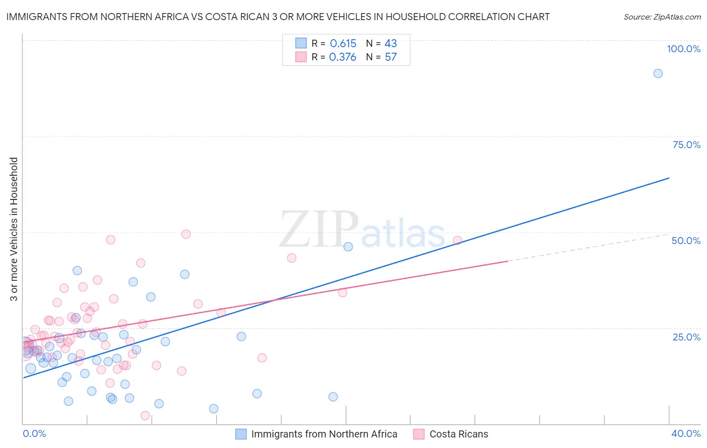 Immigrants from Northern Africa vs Costa Rican 3 or more Vehicles in Household