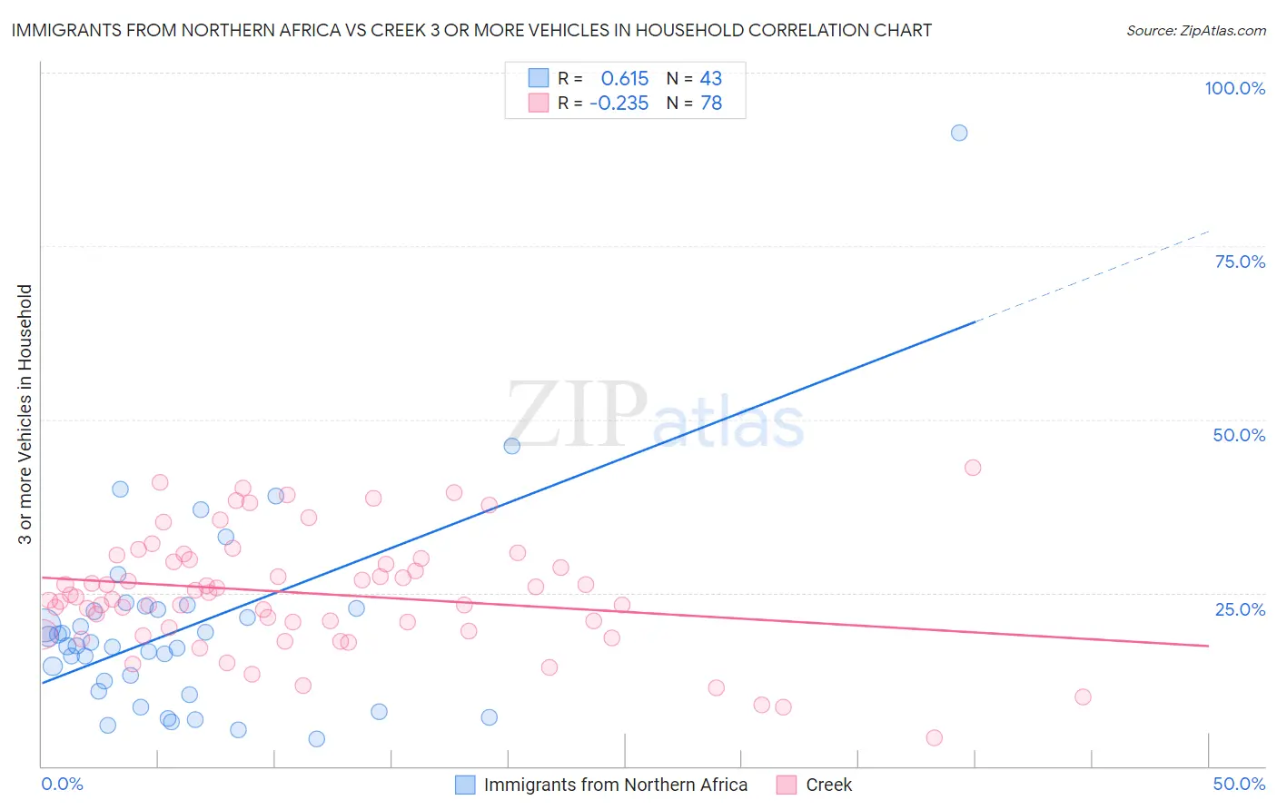 Immigrants from Northern Africa vs Creek 3 or more Vehicles in Household