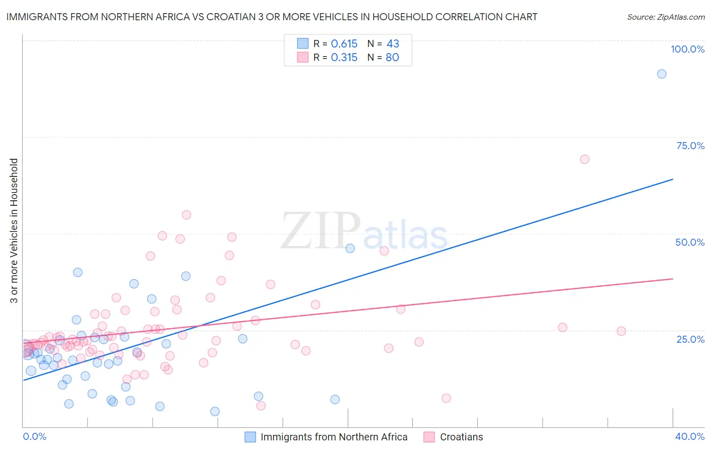 Immigrants from Northern Africa vs Croatian 3 or more Vehicles in Household