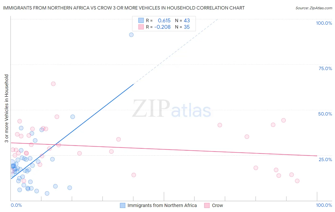 Immigrants from Northern Africa vs Crow 3 or more Vehicles in Household