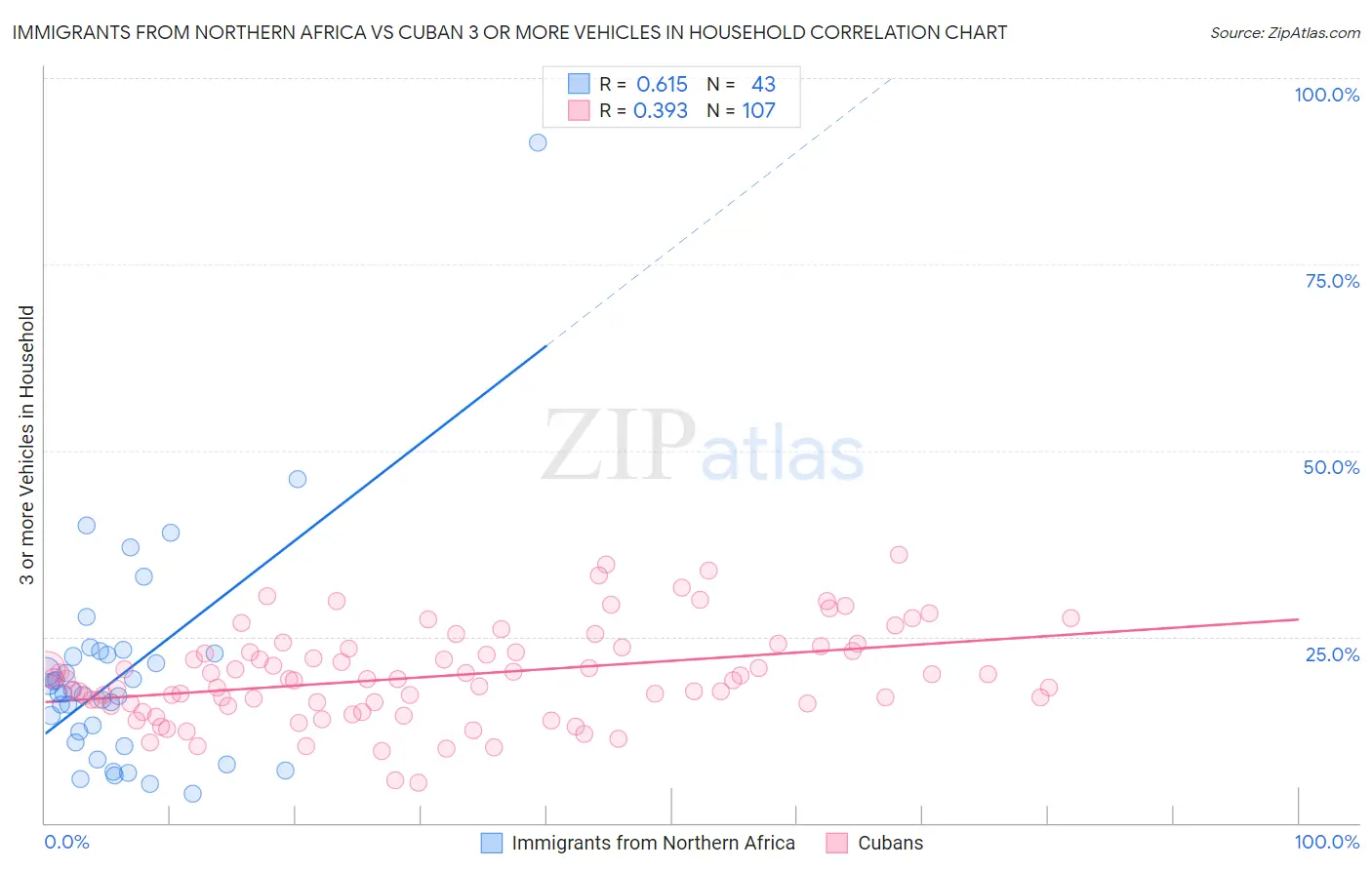 Immigrants from Northern Africa vs Cuban 3 or more Vehicles in Household