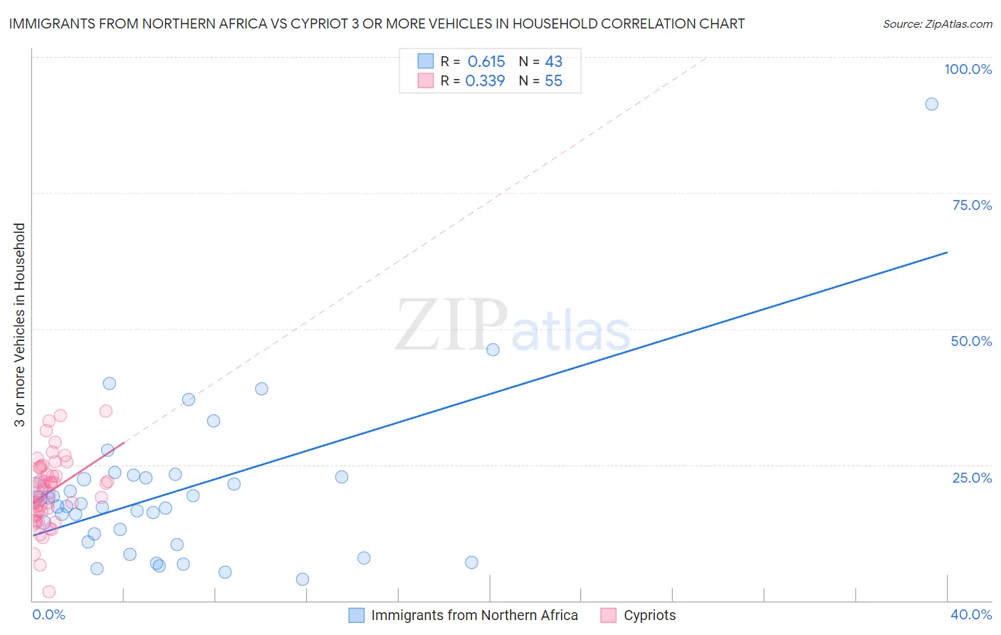 Immigrants from Northern Africa vs Cypriot 3 or more Vehicles in Household