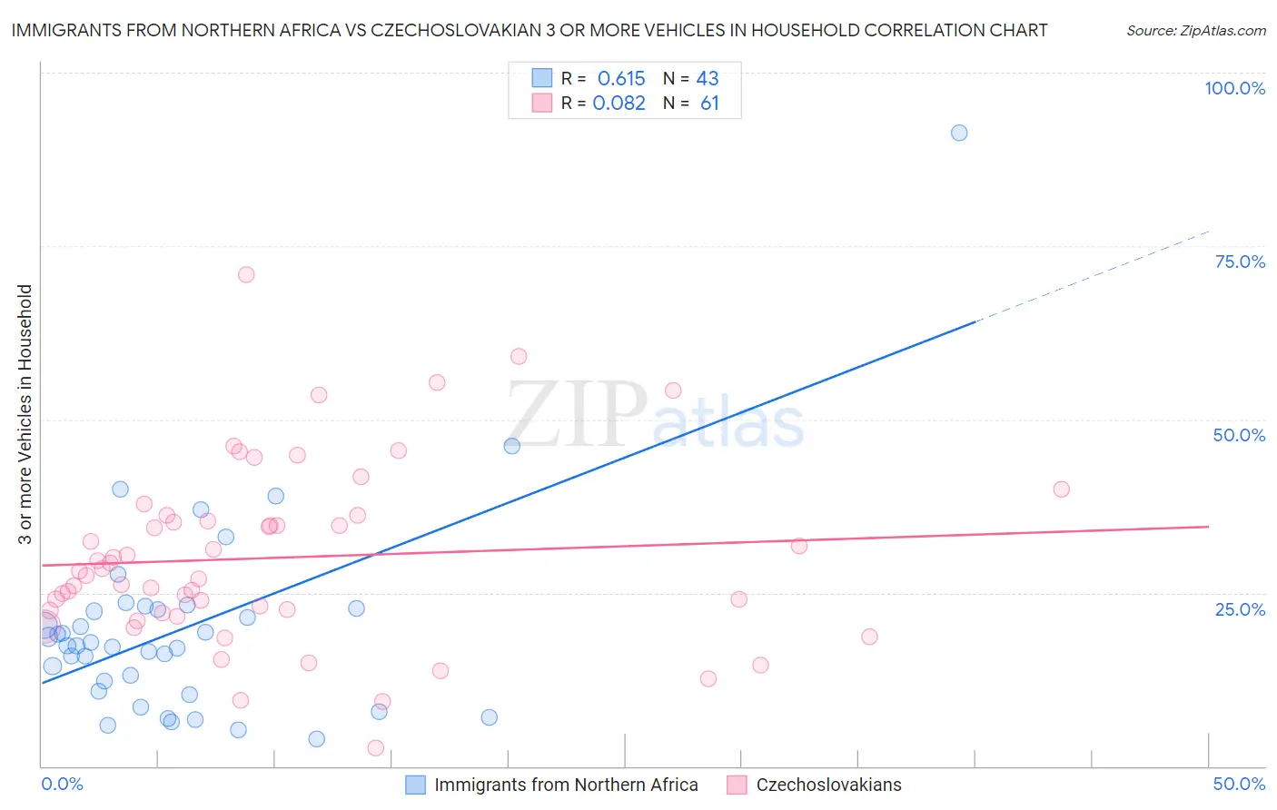 Immigrants from Northern Africa vs Czechoslovakian 3 or more Vehicles in Household