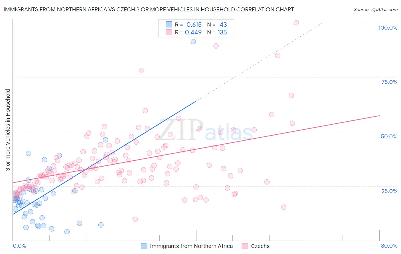 Immigrants from Northern Africa vs Czech 3 or more Vehicles in Household