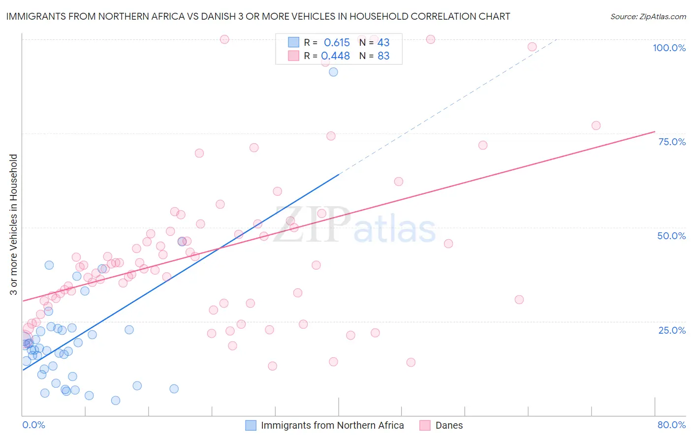 Immigrants from Northern Africa vs Danish 3 or more Vehicles in Household