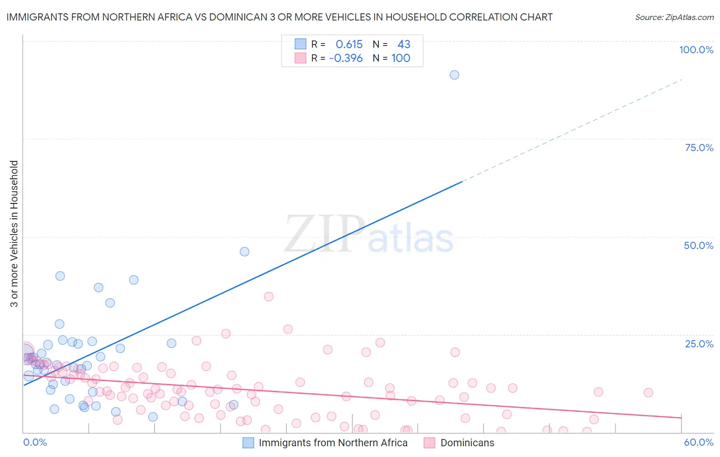 Immigrants from Northern Africa vs Dominican 3 or more Vehicles in Household