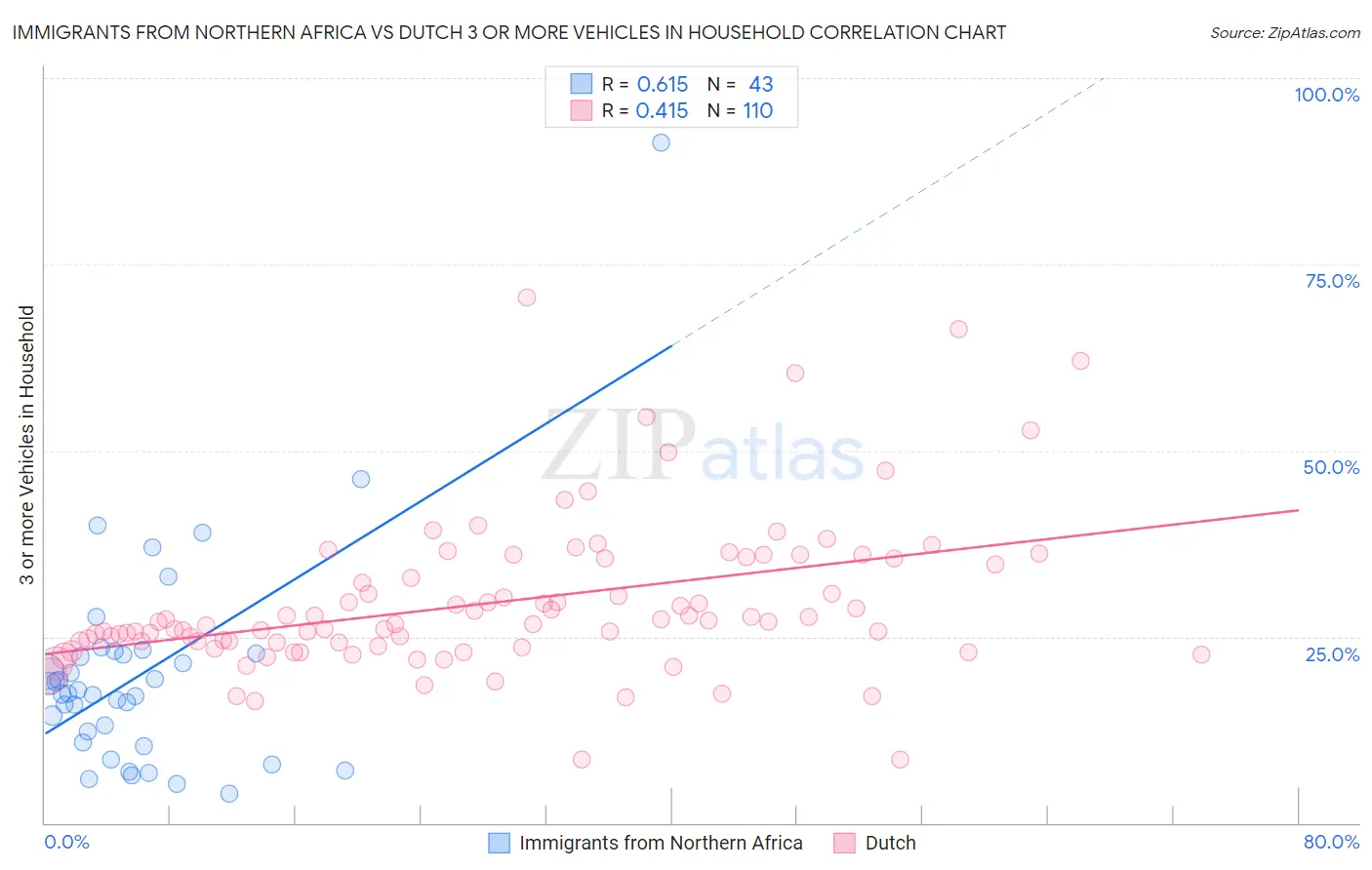 Immigrants from Northern Africa vs Dutch 3 or more Vehicles in Household