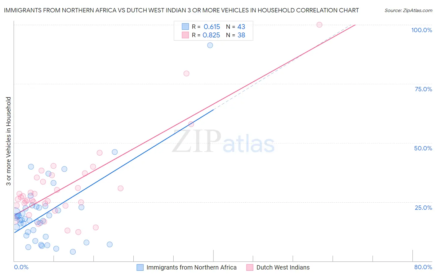 Immigrants from Northern Africa vs Dutch West Indian 3 or more Vehicles in Household