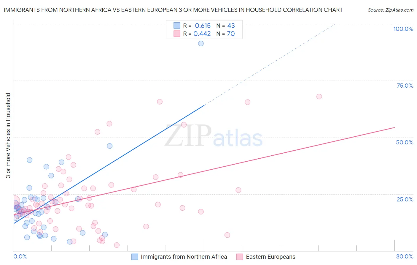 Immigrants from Northern Africa vs Eastern European 3 or more Vehicles in Household
