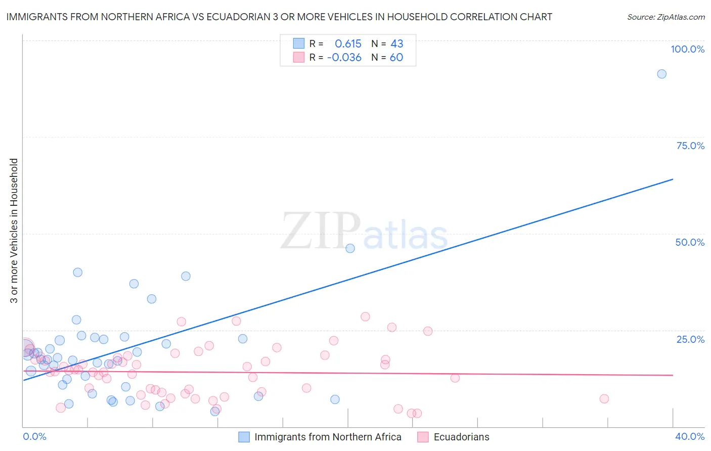 Immigrants from Northern Africa vs Ecuadorian 3 or more Vehicles in Household