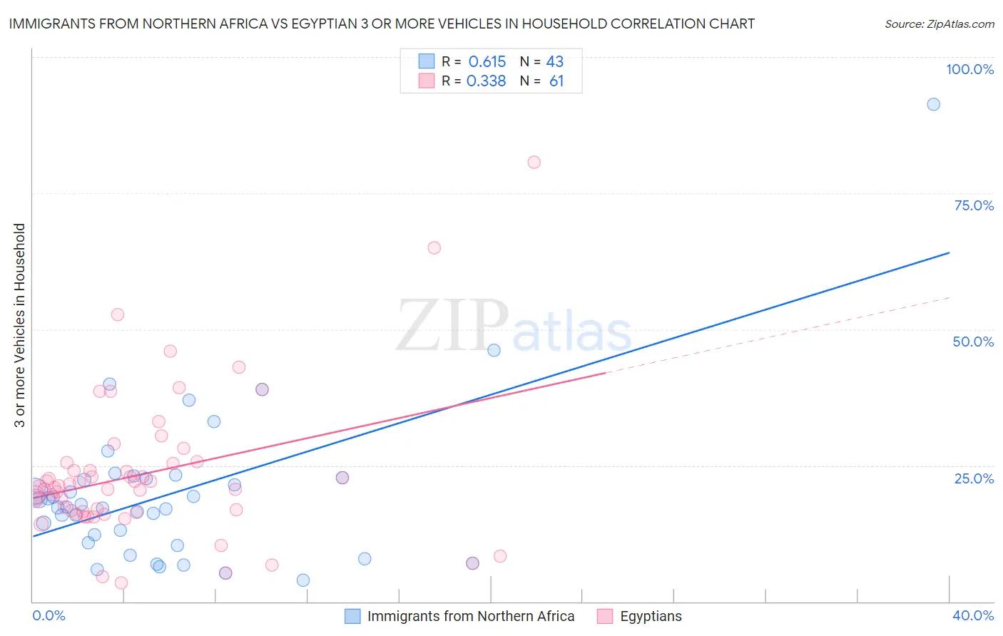 Immigrants from Northern Africa vs Egyptian 3 or more Vehicles in Household