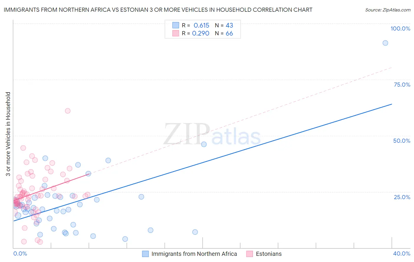 Immigrants from Northern Africa vs Estonian 3 or more Vehicles in Household