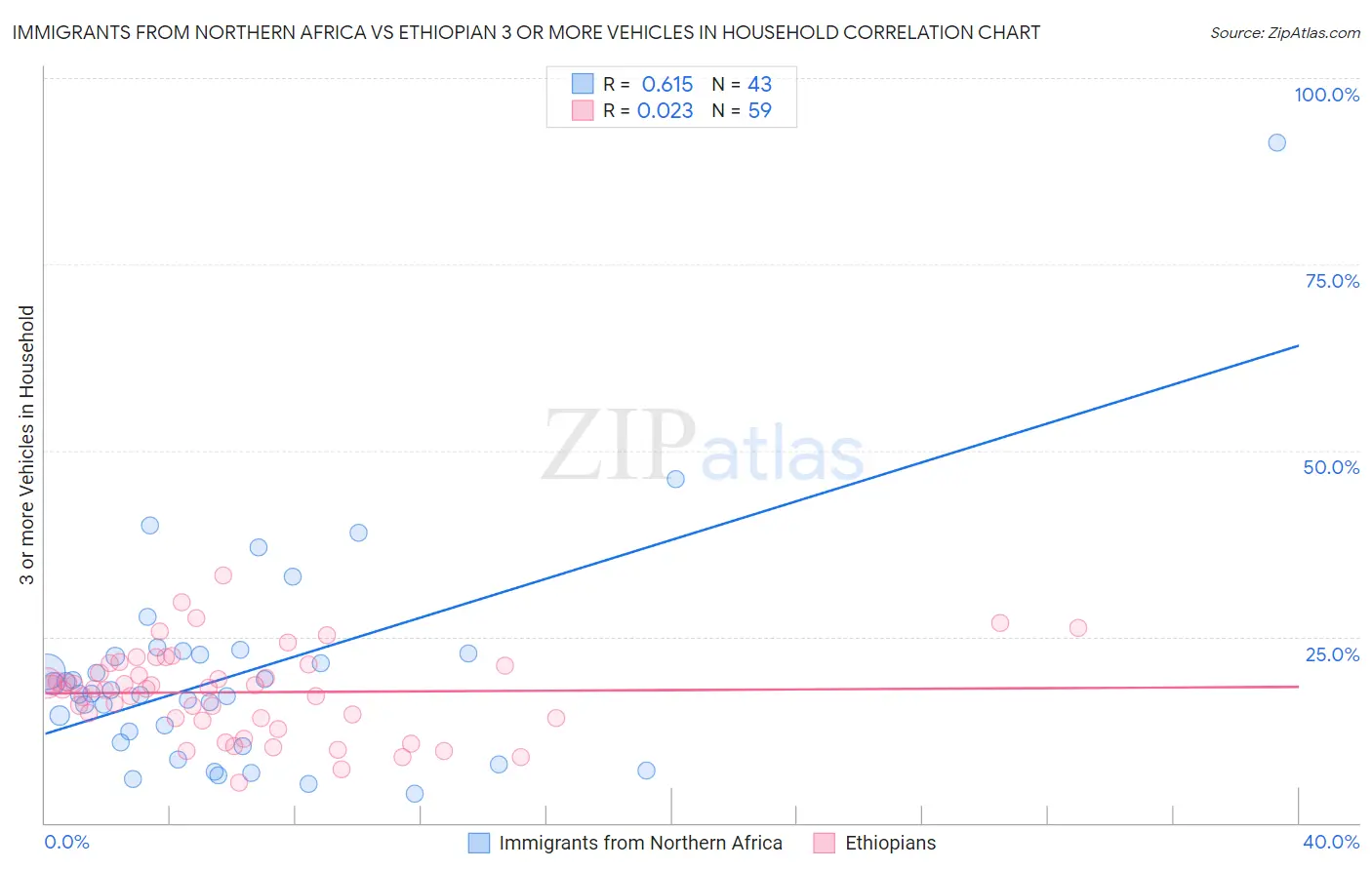 Immigrants from Northern Africa vs Ethiopian 3 or more Vehicles in Household