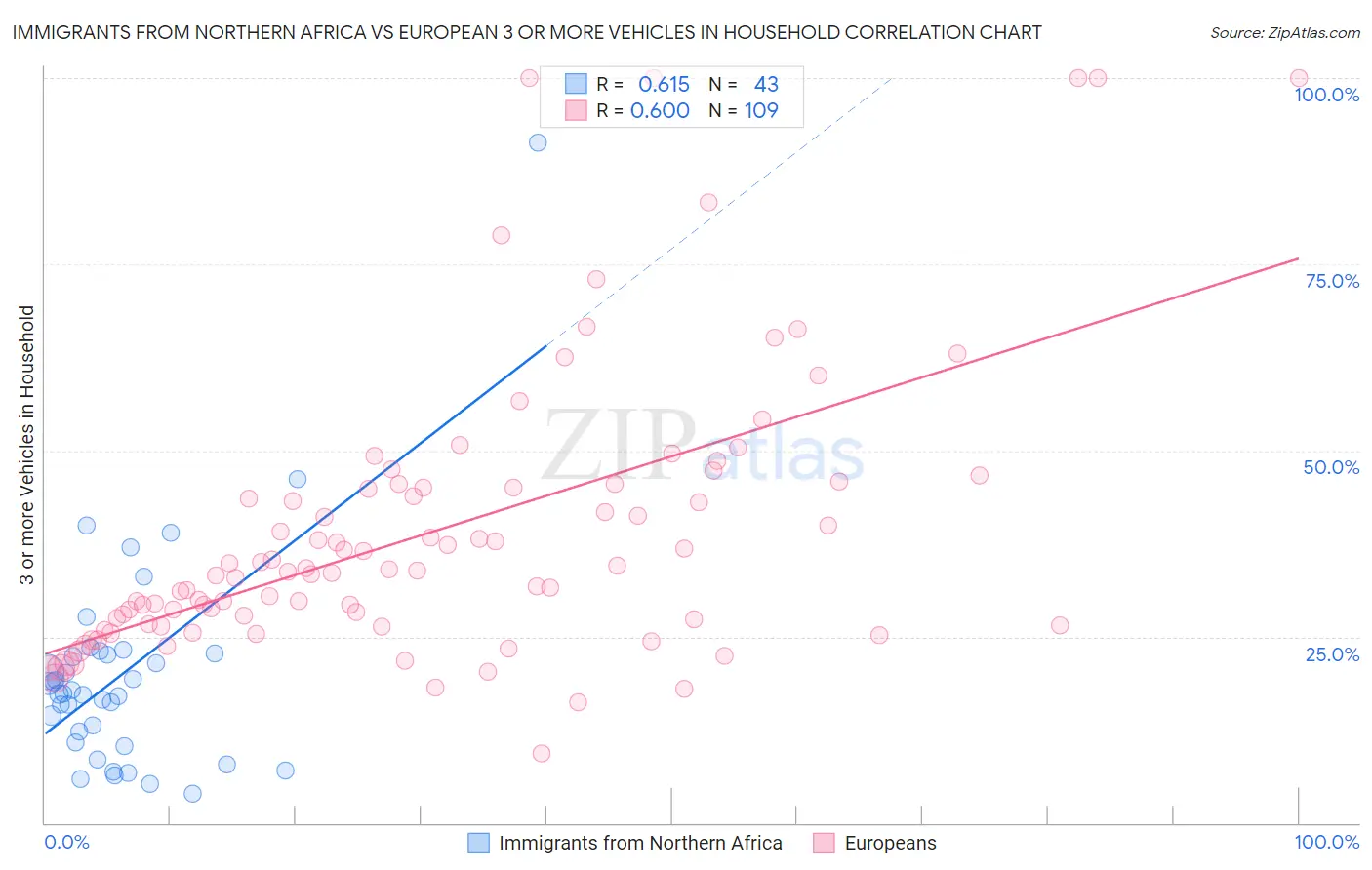 Immigrants from Northern Africa vs European 3 or more Vehicles in Household