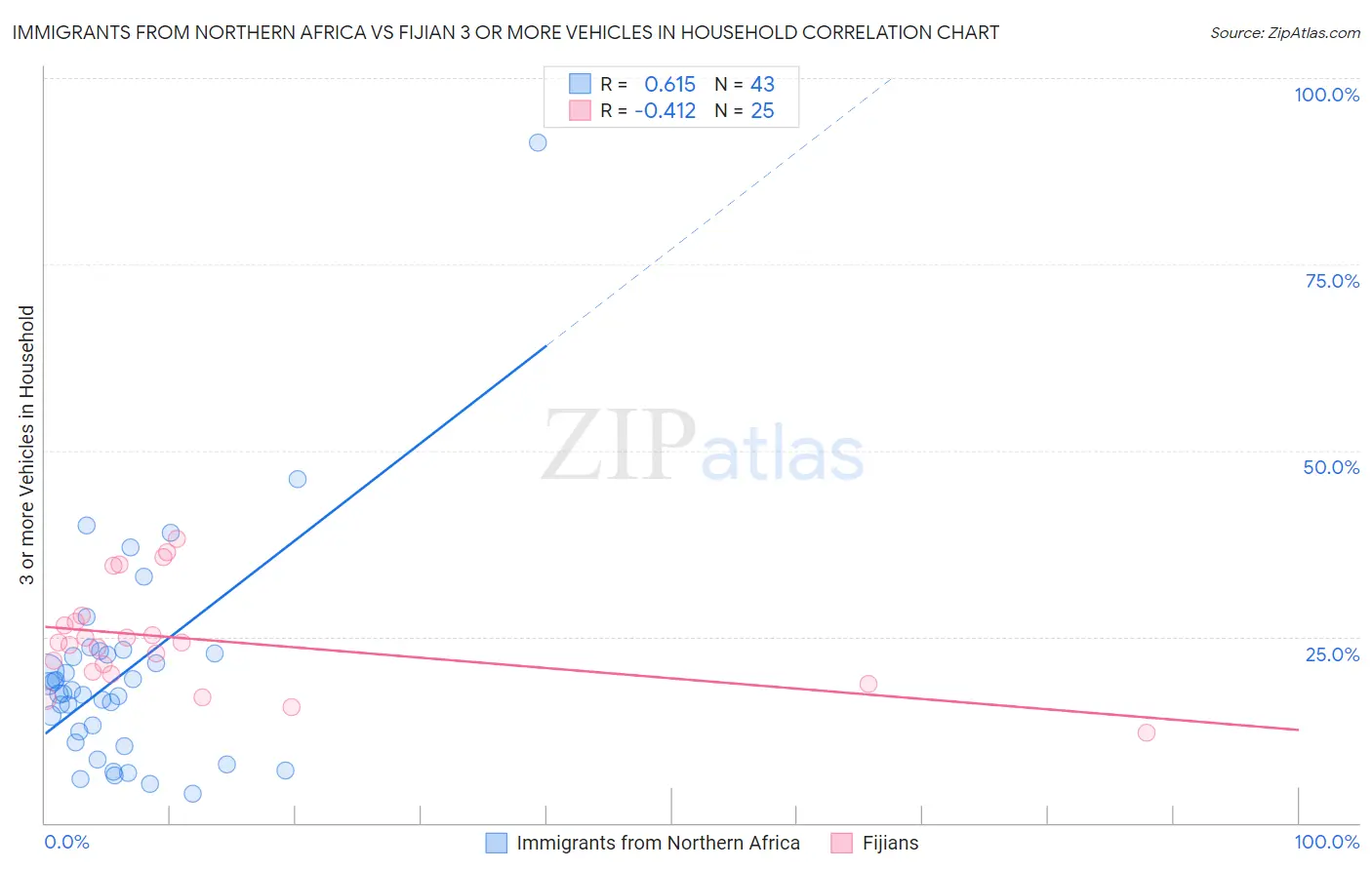 Immigrants from Northern Africa vs Fijian 3 or more Vehicles in Household