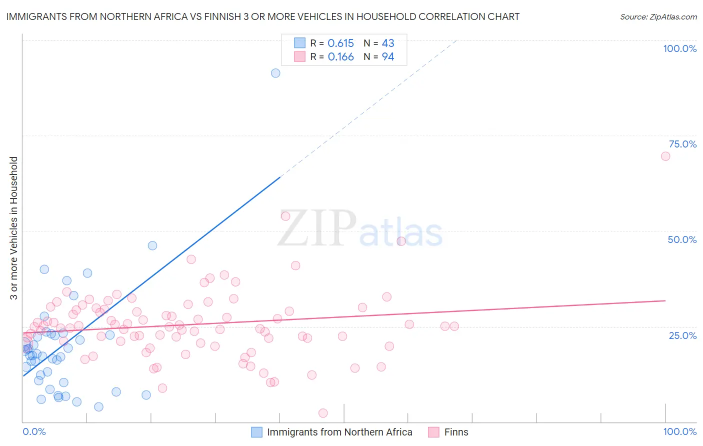 Immigrants from Northern Africa vs Finnish 3 or more Vehicles in Household