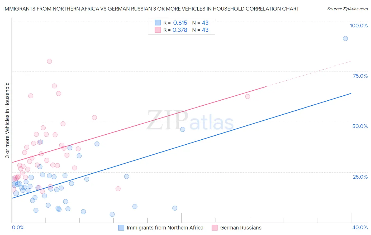 Immigrants from Northern Africa vs German Russian 3 or more Vehicles in Household