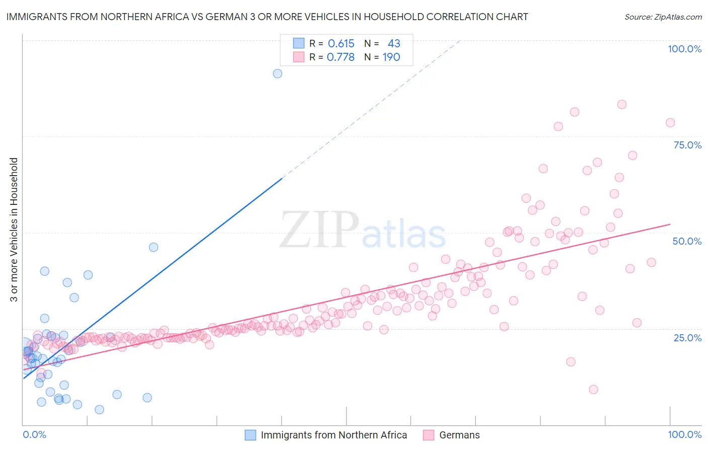 Immigrants from Northern Africa vs German 3 or more Vehicles in Household