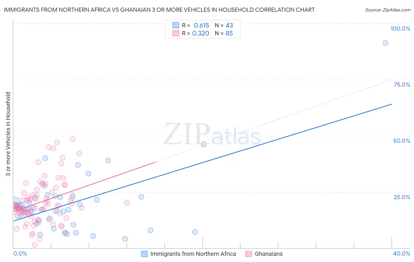 Immigrants from Northern Africa vs Ghanaian 3 or more Vehicles in Household