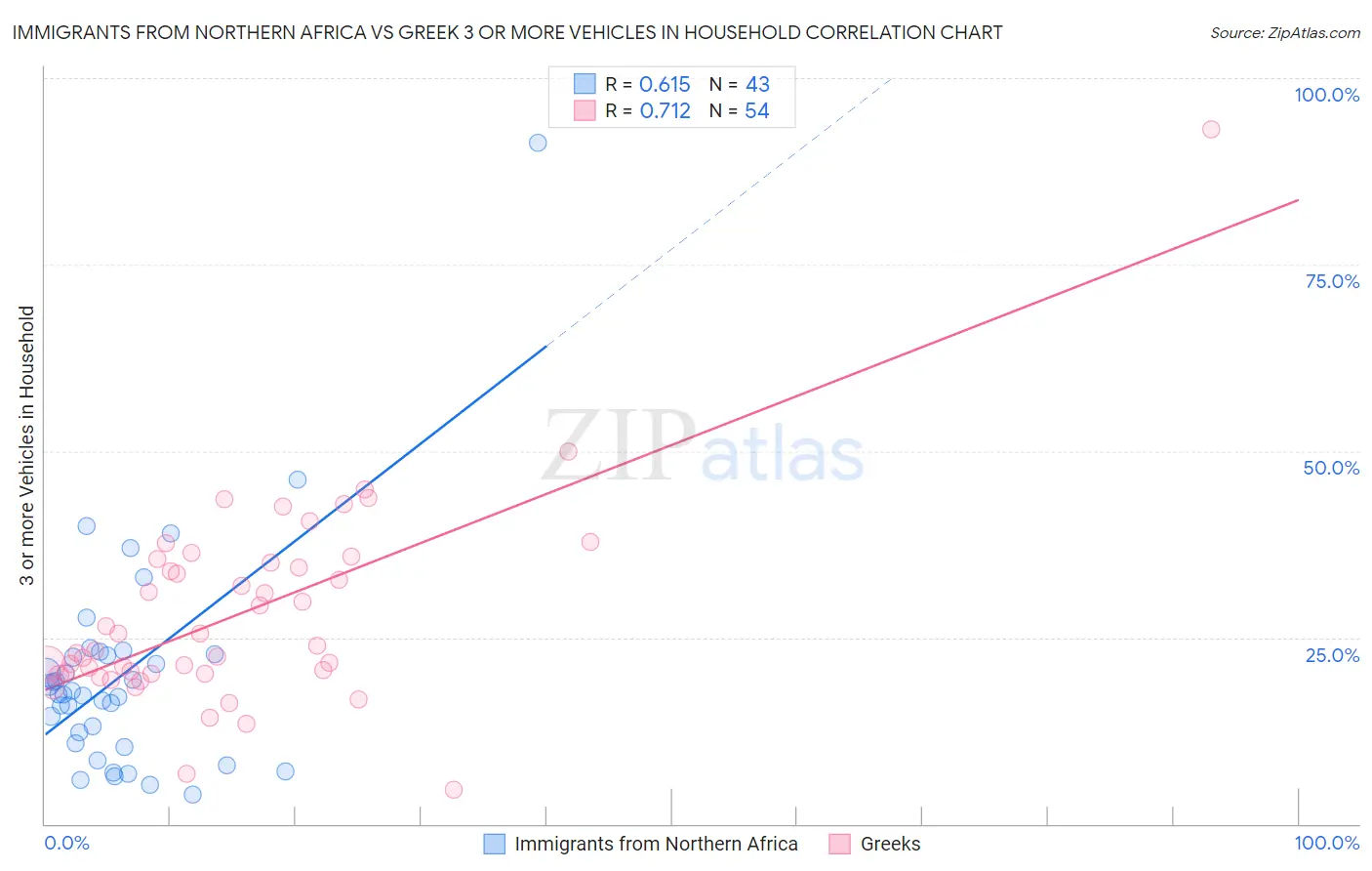 Immigrants from Northern Africa vs Greek 3 or more Vehicles in Household