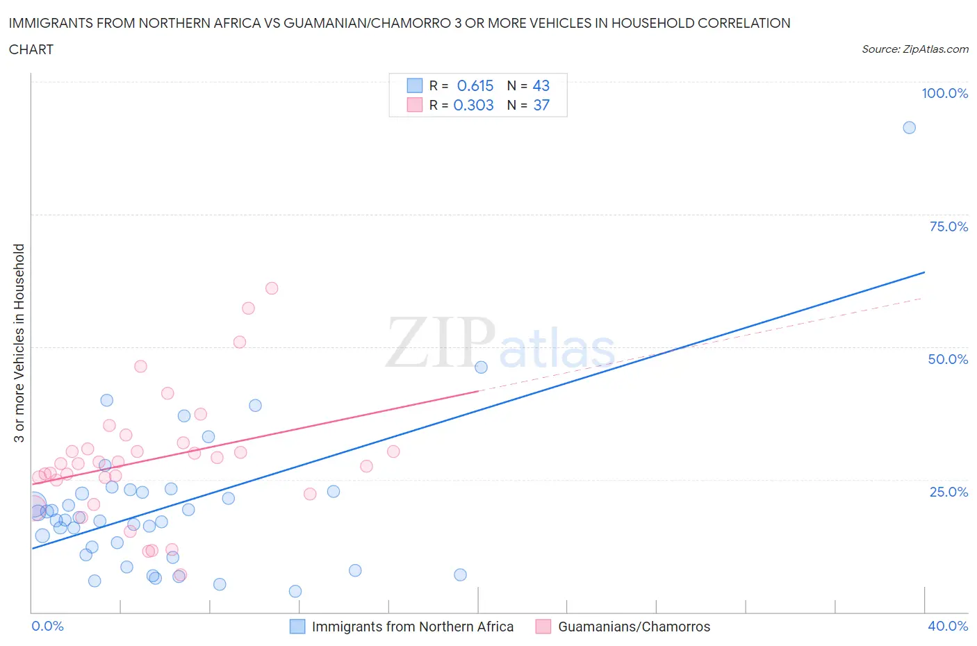 Immigrants from Northern Africa vs Guamanian/Chamorro 3 or more Vehicles in Household