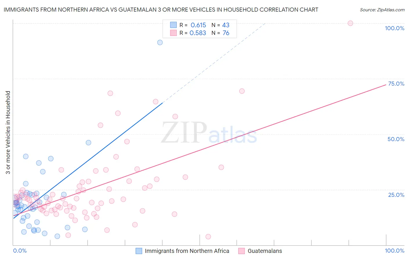 Immigrants from Northern Africa vs Guatemalan 3 or more Vehicles in Household