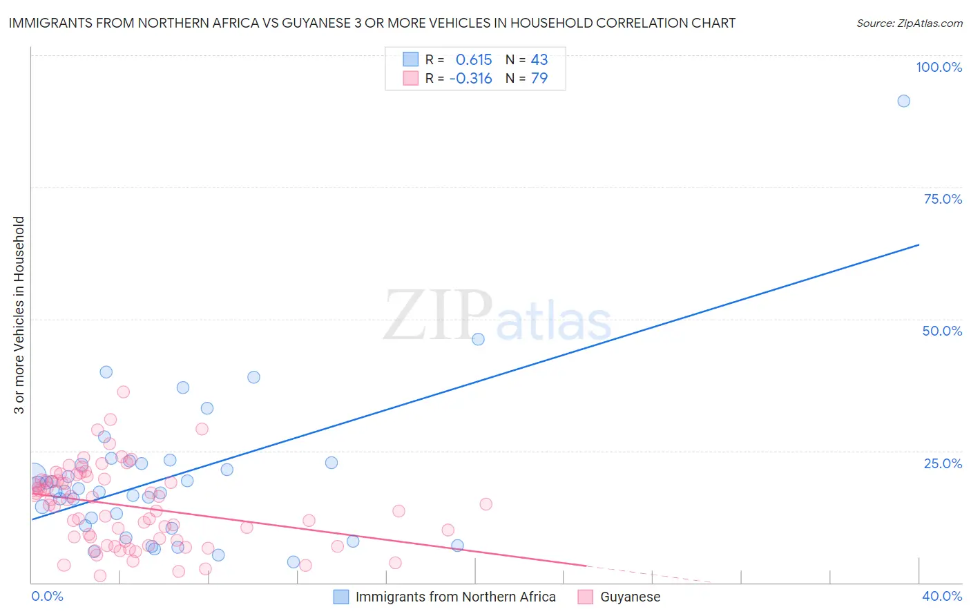 Immigrants from Northern Africa vs Guyanese 3 or more Vehicles in Household