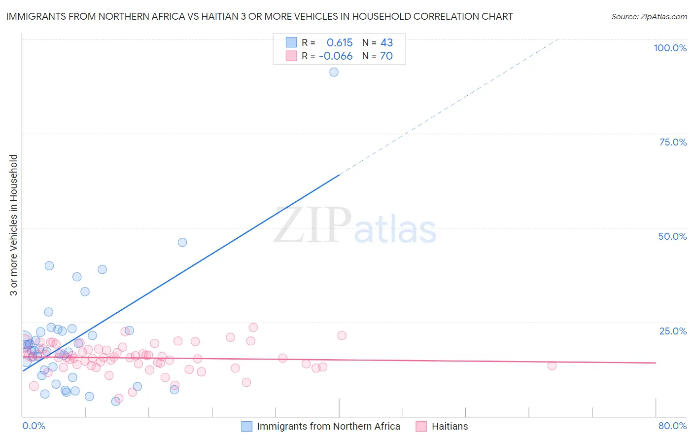 Immigrants from Northern Africa vs Haitian 3 or more Vehicles in Household