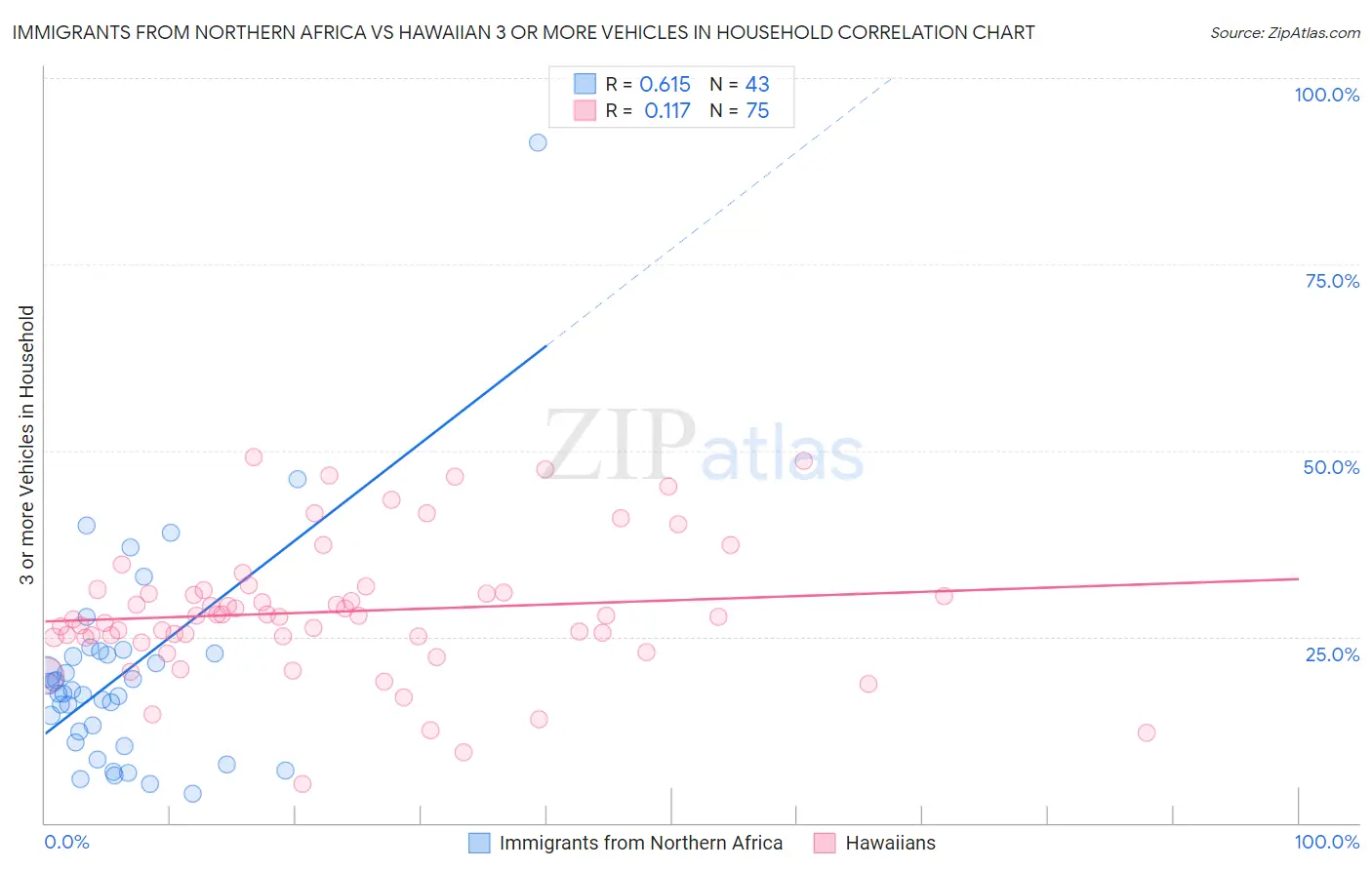 Immigrants from Northern Africa vs Hawaiian 3 or more Vehicles in Household