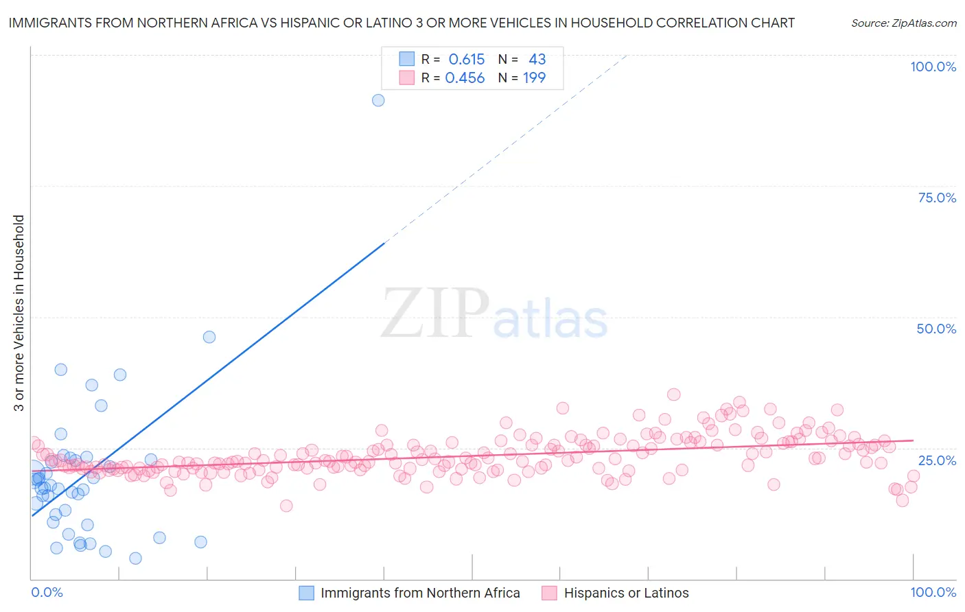 Immigrants from Northern Africa vs Hispanic or Latino 3 or more Vehicles in Household