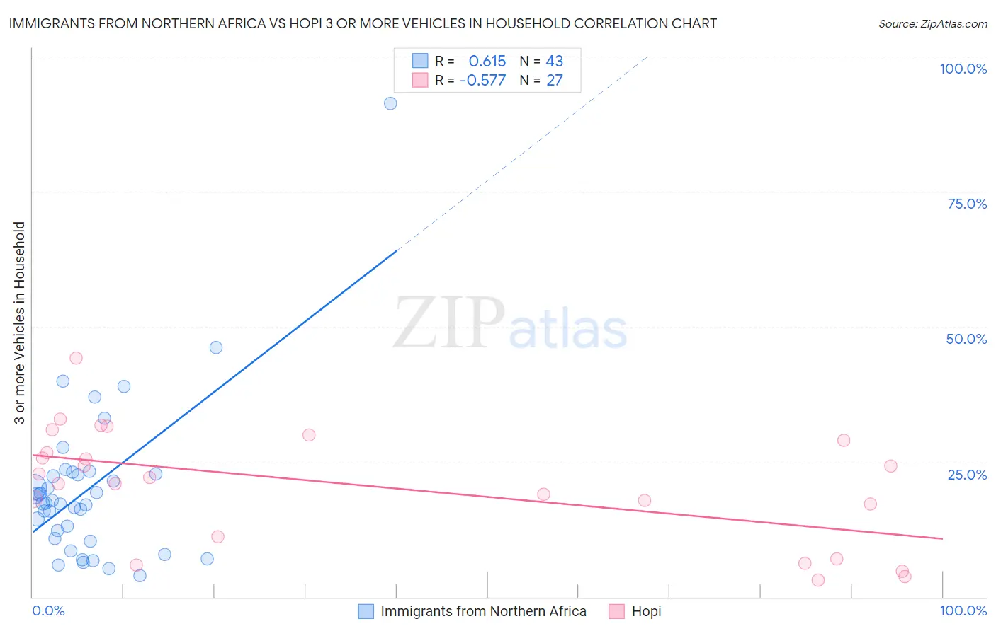 Immigrants from Northern Africa vs Hopi 3 or more Vehicles in Household