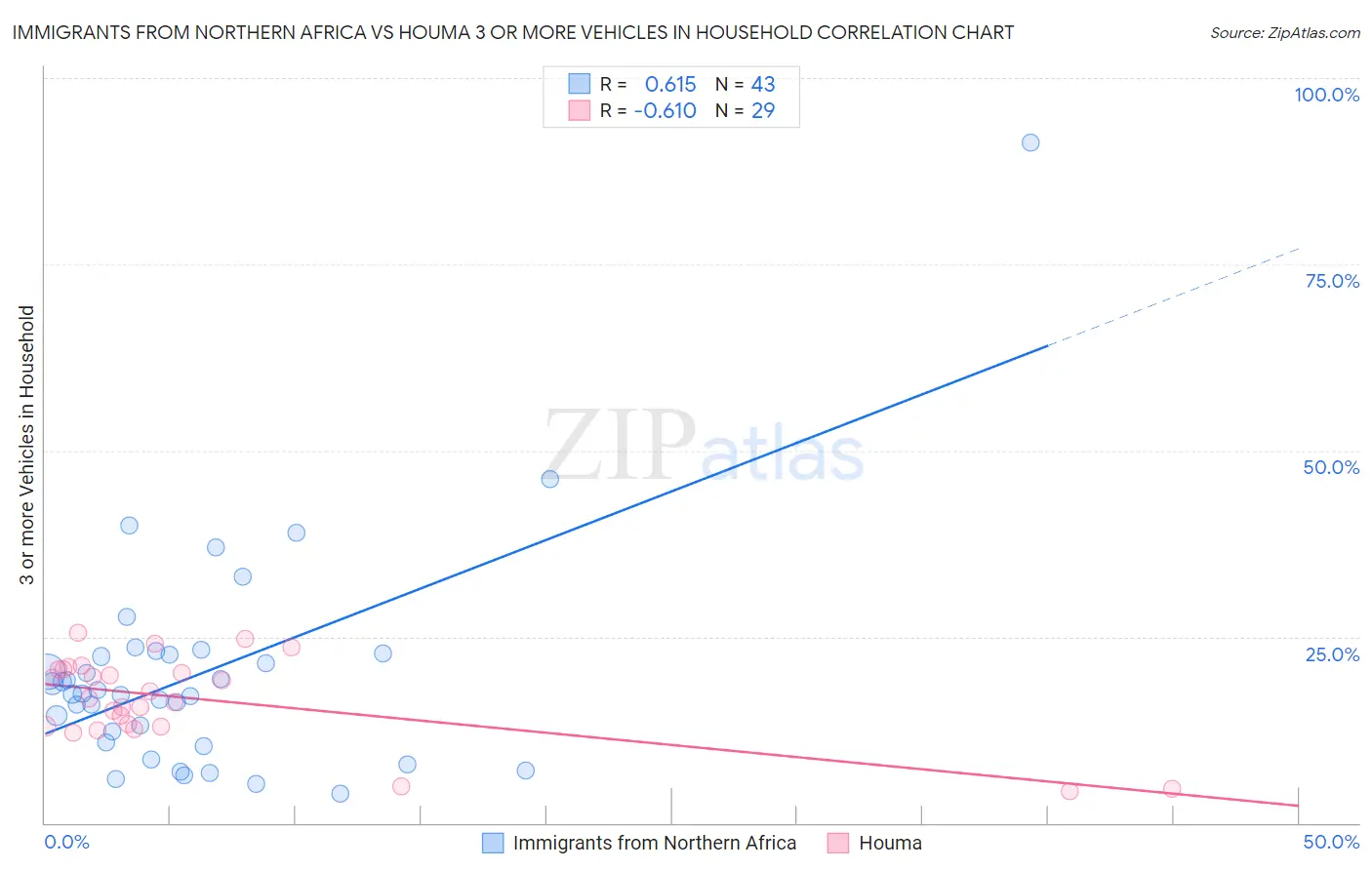 Immigrants from Northern Africa vs Houma 3 or more Vehicles in Household