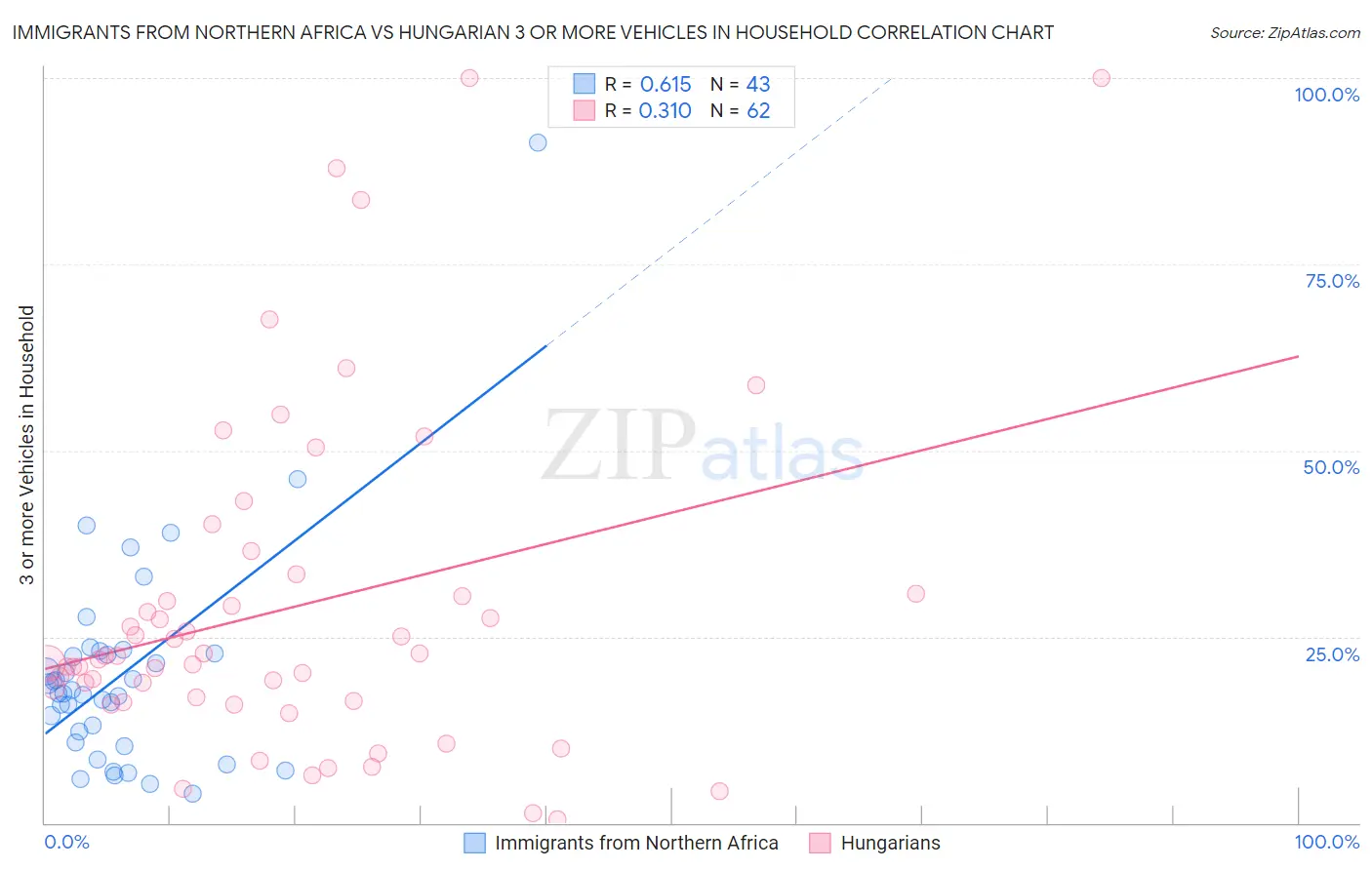 Immigrants from Northern Africa vs Hungarian 3 or more Vehicles in Household