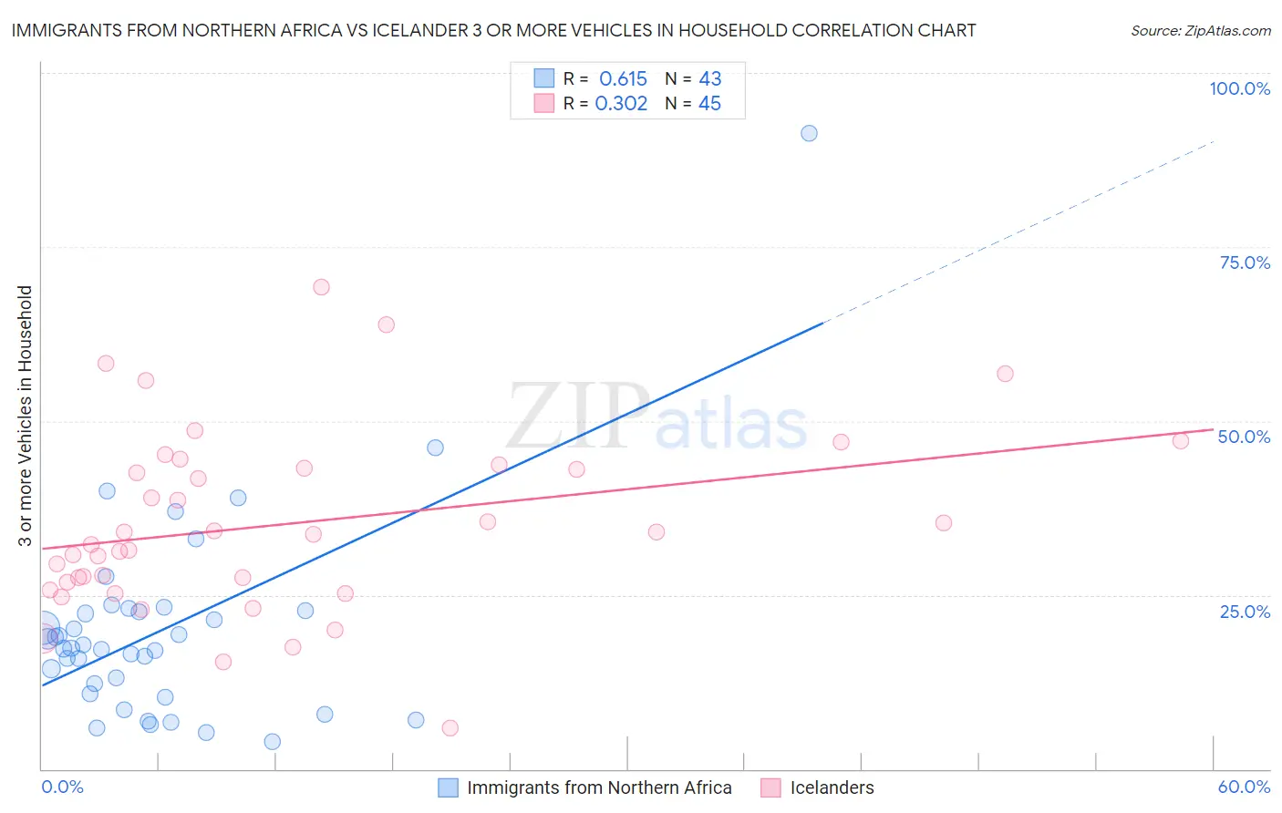 Immigrants from Northern Africa vs Icelander 3 or more Vehicles in Household