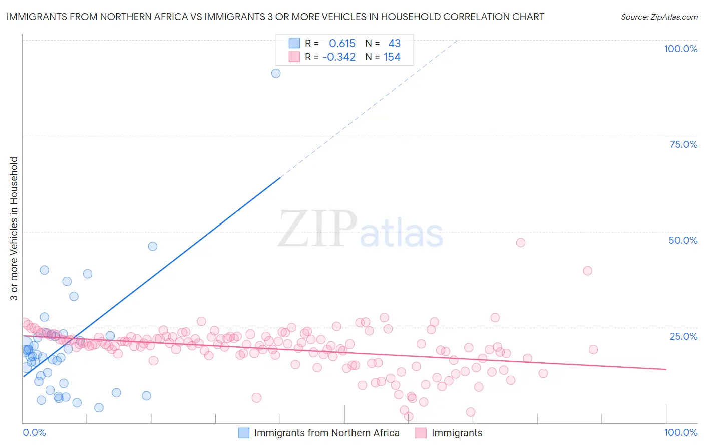 Immigrants from Northern Africa vs Immigrants 3 or more Vehicles in Household