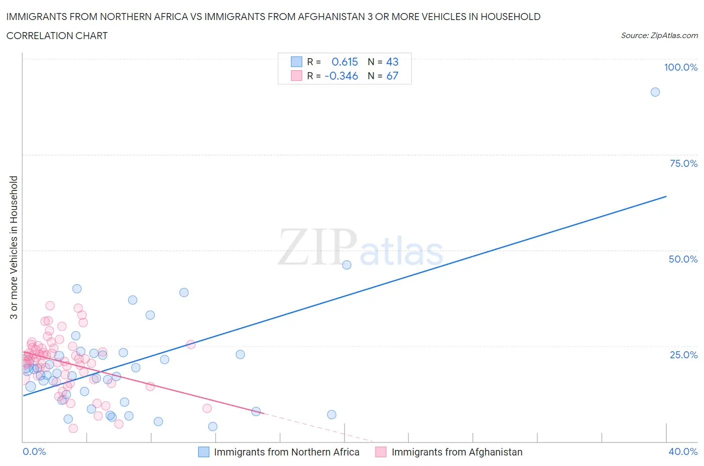 Immigrants from Northern Africa vs Immigrants from Afghanistan 3 or more Vehicles in Household