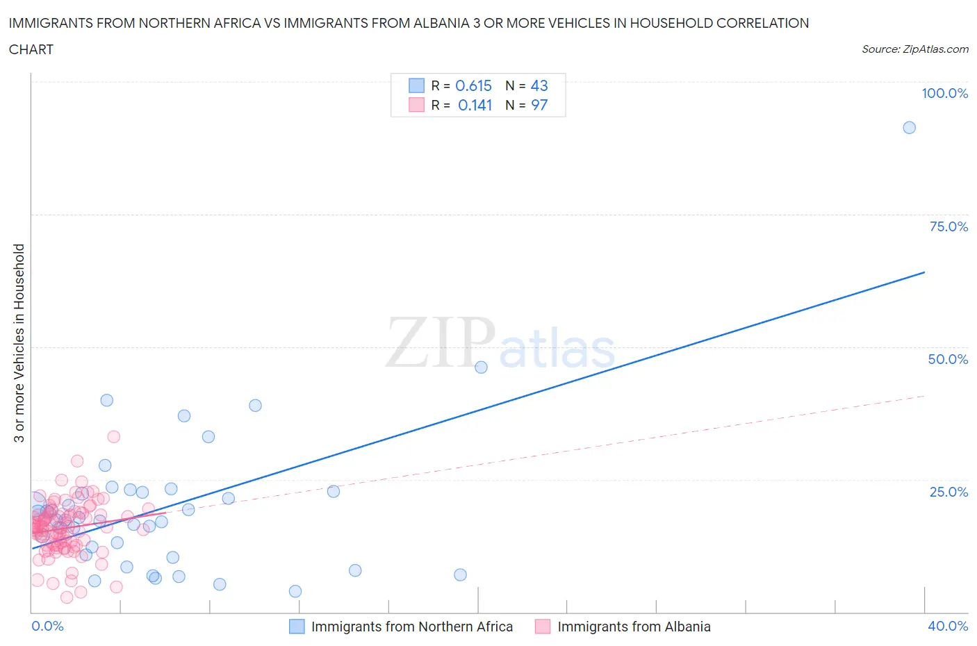 Immigrants from Northern Africa vs Immigrants from Albania 3 or more Vehicles in Household