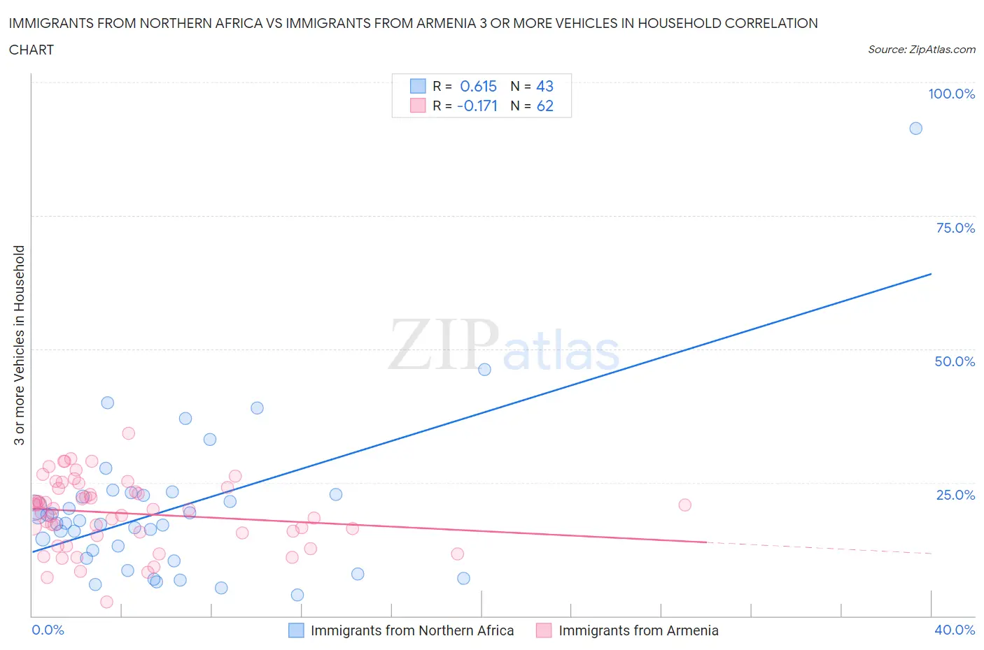Immigrants from Northern Africa vs Immigrants from Armenia 3 or more Vehicles in Household