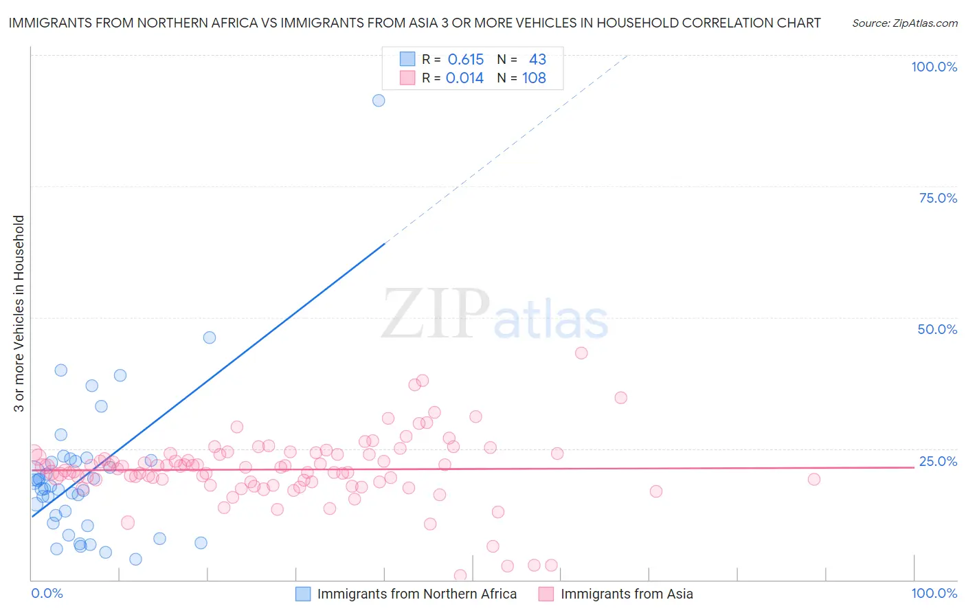 Immigrants from Northern Africa vs Immigrants from Asia 3 or more Vehicles in Household