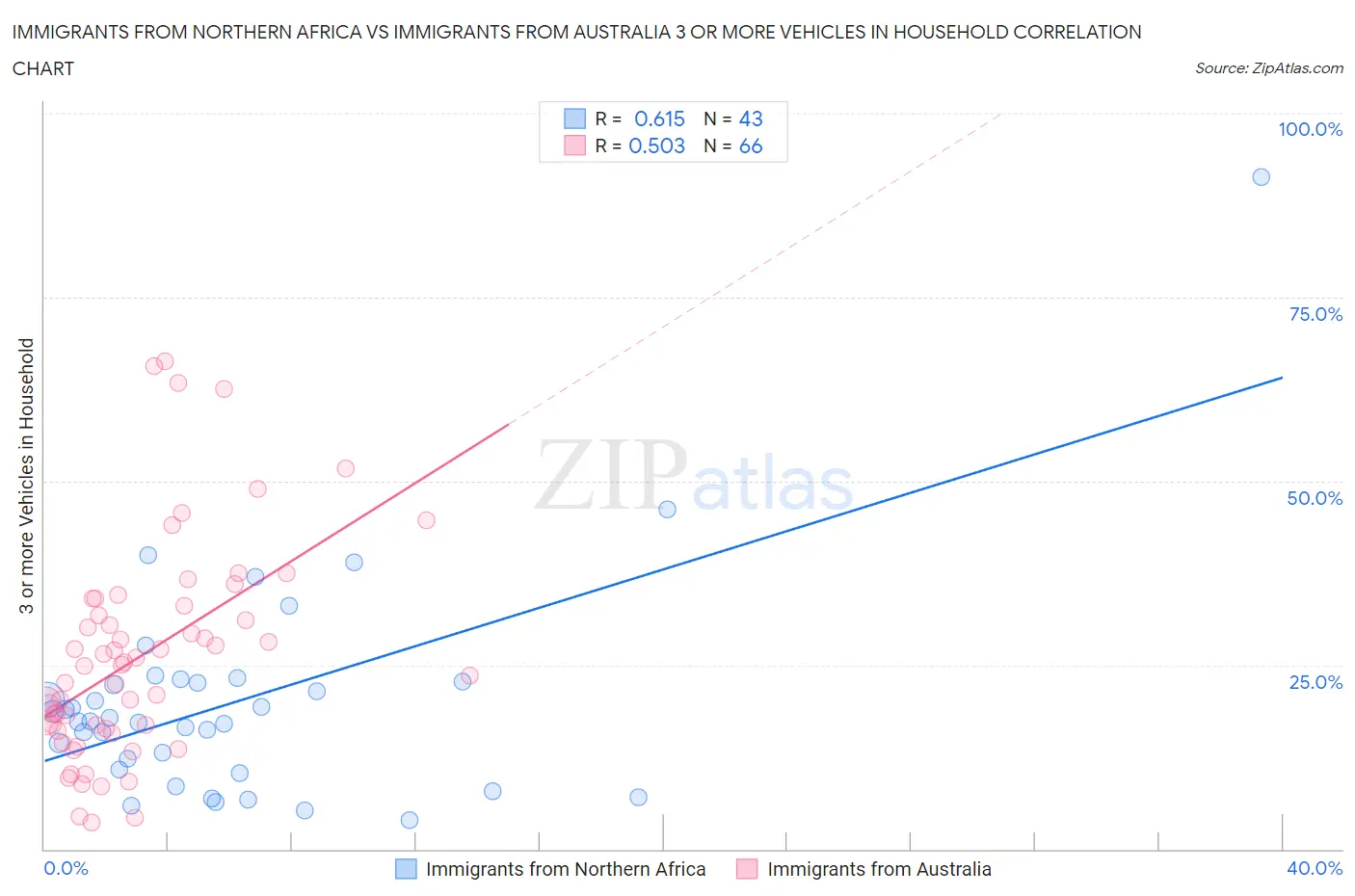 Immigrants from Northern Africa vs Immigrants from Australia 3 or more Vehicles in Household